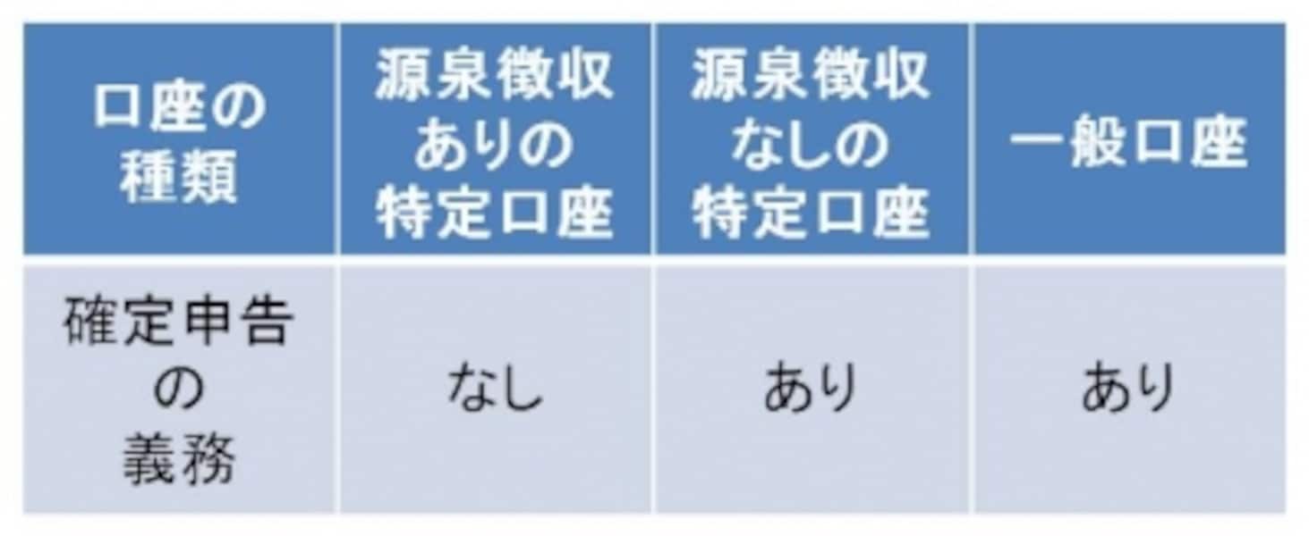 投資信託の税金と確定申告はこれでバッチリ！ [投資信託] All About