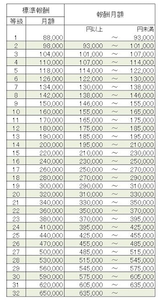 4・5・6月の残業代で社会保険料が上がる!? [仕事・給与] All About