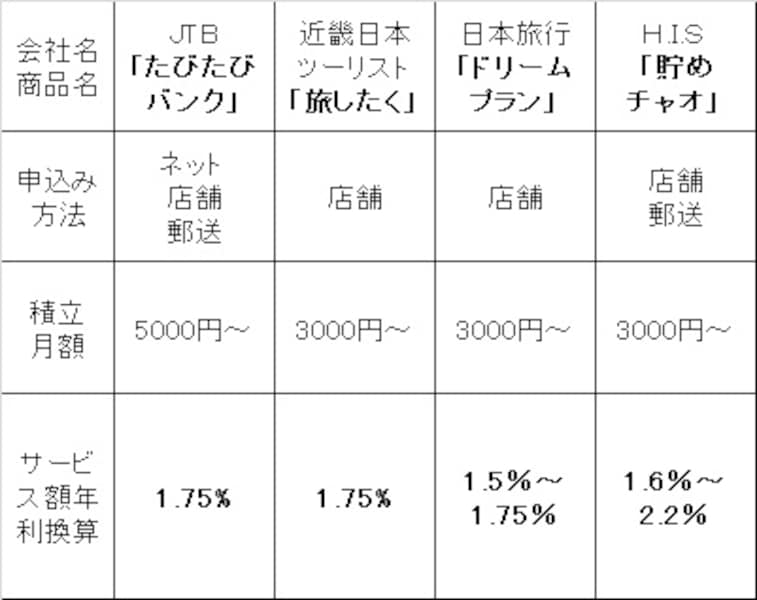 2/2 旅行用の計画的な貯金は旅行積立がお得 [預金・貯金] All About