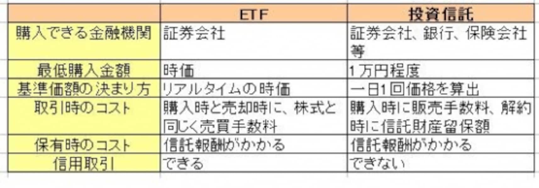 2/2 金に投資できる投資信託（ファンド）とは？ [金・銀・プラチナ] All About