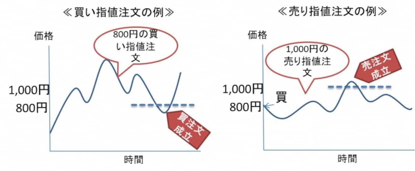 2/3 上手に選ぼう！ETFの成行注文と指値注文 [ETF] All About