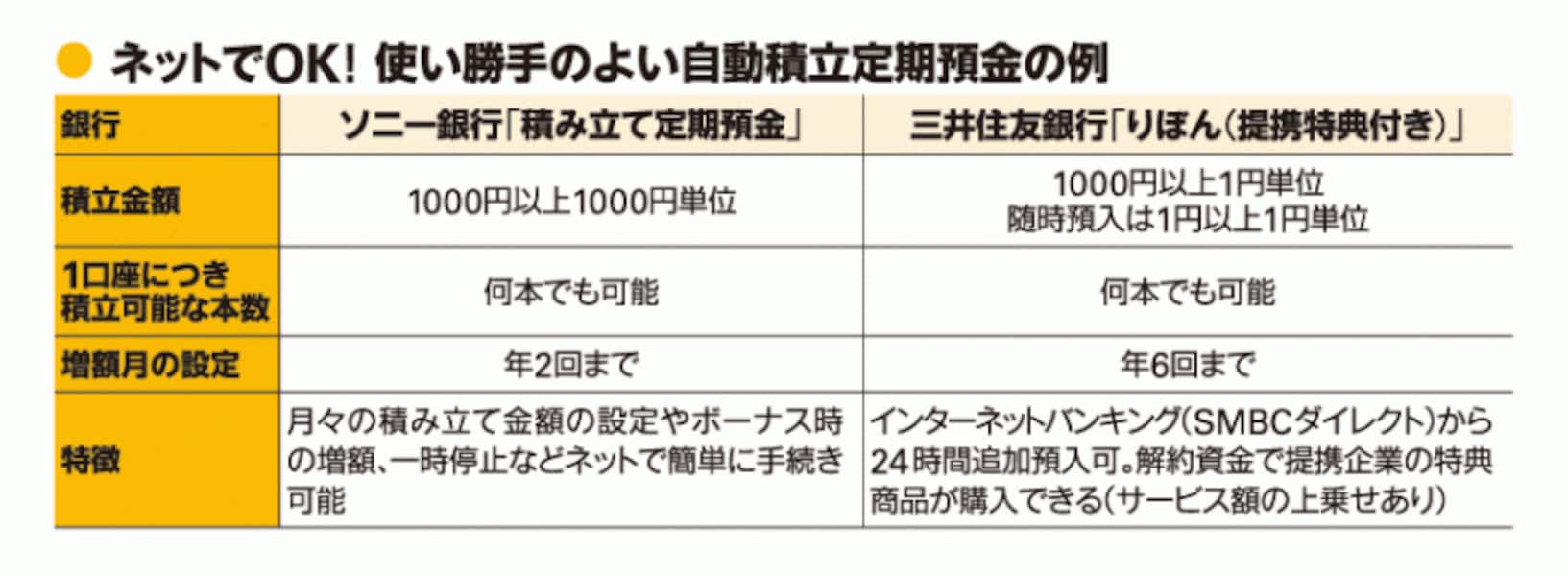 会社に財形のない人にイチオシ「自動積立定期預金」 [最強の預け先厳選10] All About