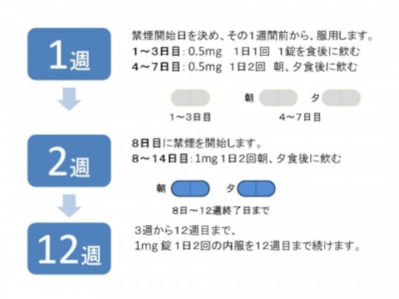 禁煙外来の費用と治療薬 [痛み・疼痛] All About