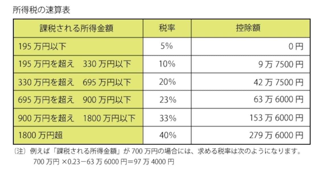 退職金にかかる税金(所得税・住民税)の計算方法 [税金] All About