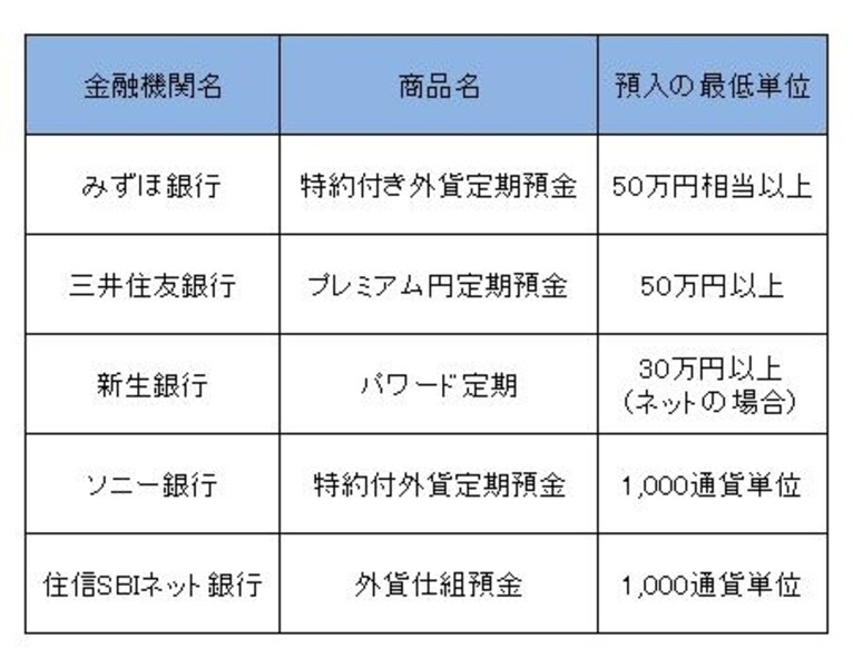 為替レートを予約できる外貨預金 [外貨預金・外貨MMF] All About