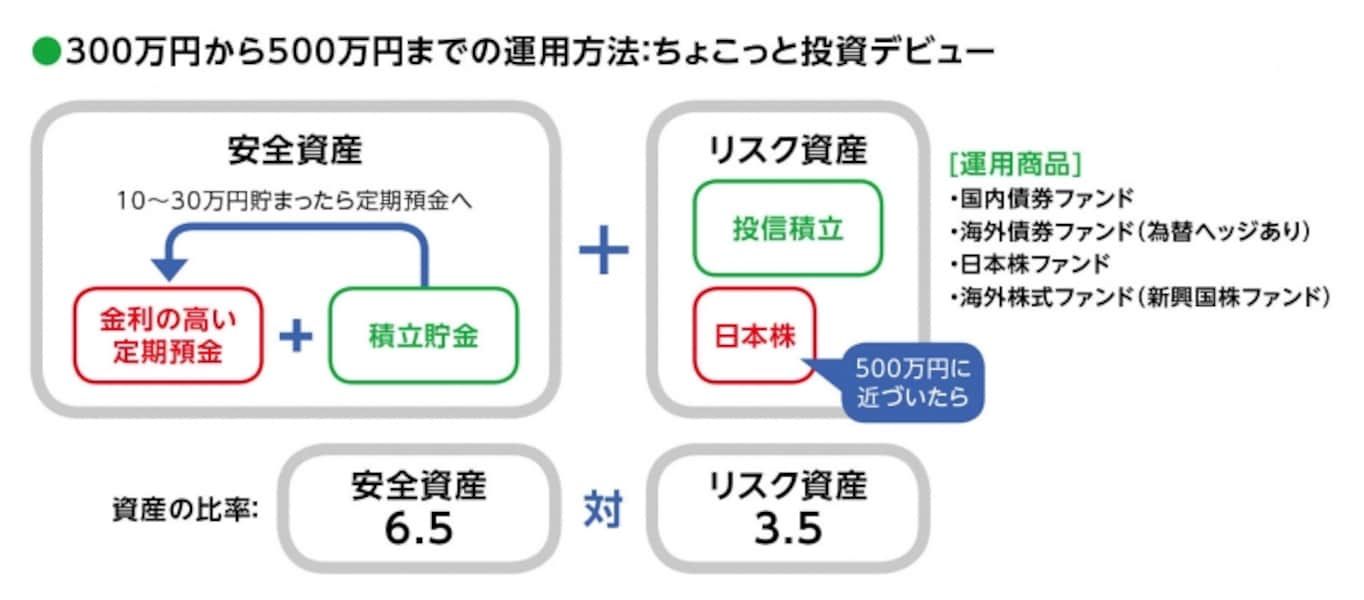 運用額が300万円を超えたら投信積立で株式デビュー [1000万円を貯める！必勝法＆商品ガイド] All About