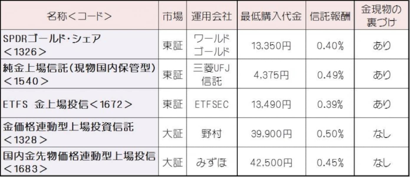 2/3 金ETFでポートフォリオを強化する！ [ETF] All About