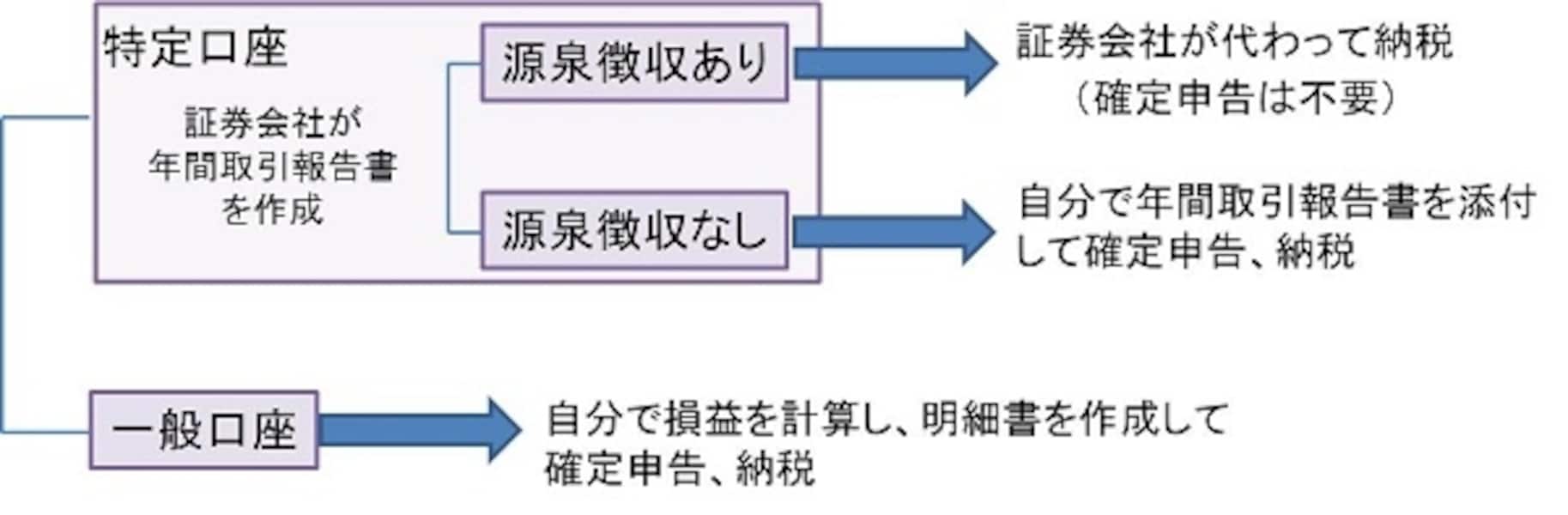 初心者必見！自分に合った証券口座の選び方 [投資信託] All About
