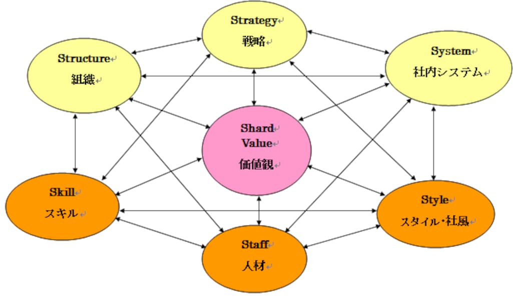 組織マネジメントとは？知っておくべき組織の7S [マネジメント] All About
