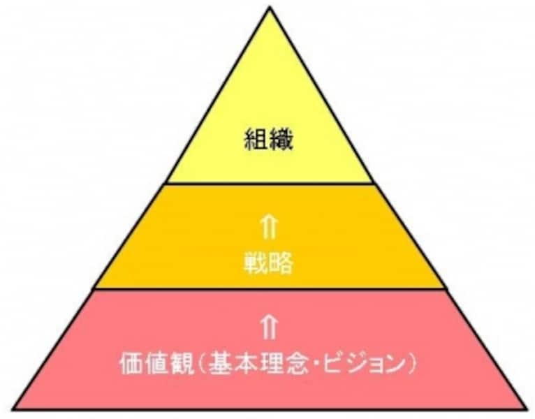 組織運営に欠かせない5つの原則と「組織は戦略に従う」の真意