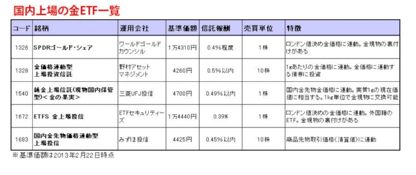 金ＥＴＦの銘柄選びのポイント [純金特集] All About