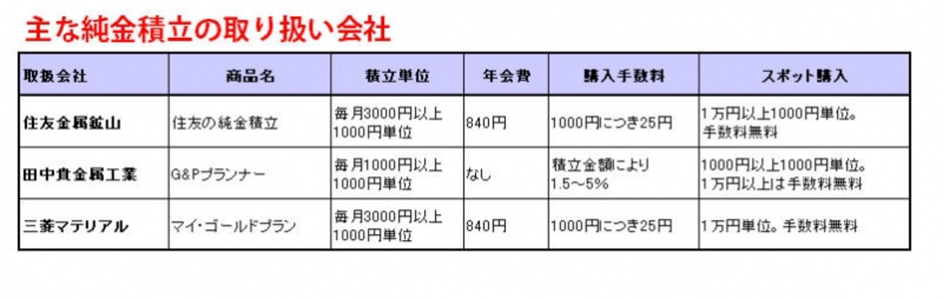 純金積立ならスポット買いも併用 [純金特集] All About