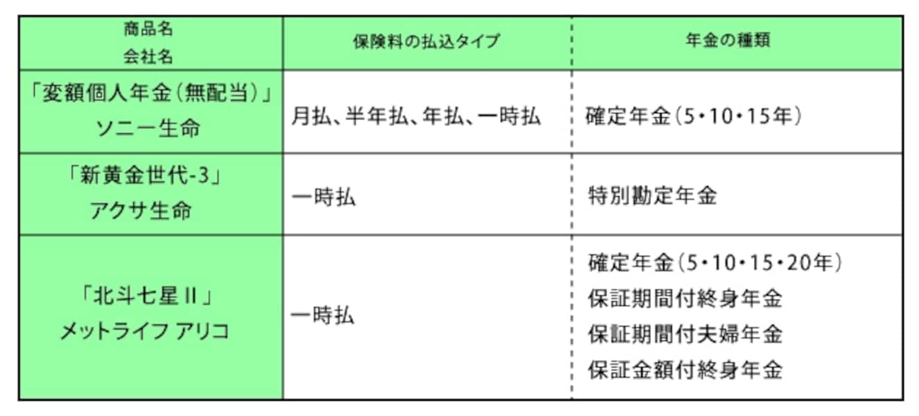 2/2 個人年金保険の商品比較(2013年4月) [個人年金] All About