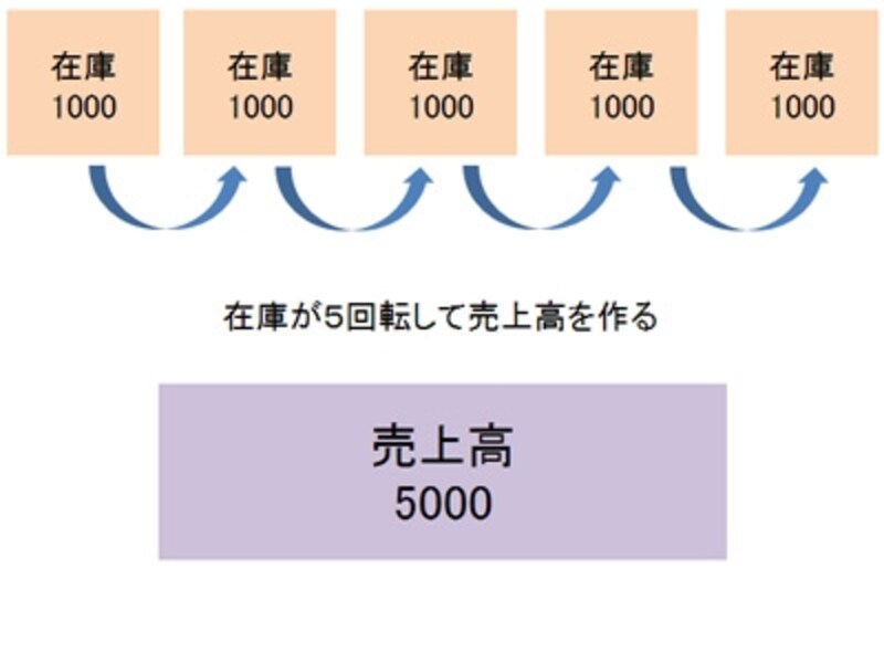 在庫を減らす方法......GMROIで利益率を改善 [企業のIT活用] All About