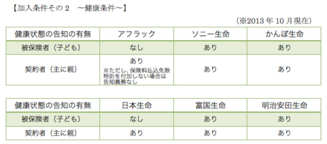2/2 学資保険の疑問解決！加入条件ってあるの？ [学資保険] All About