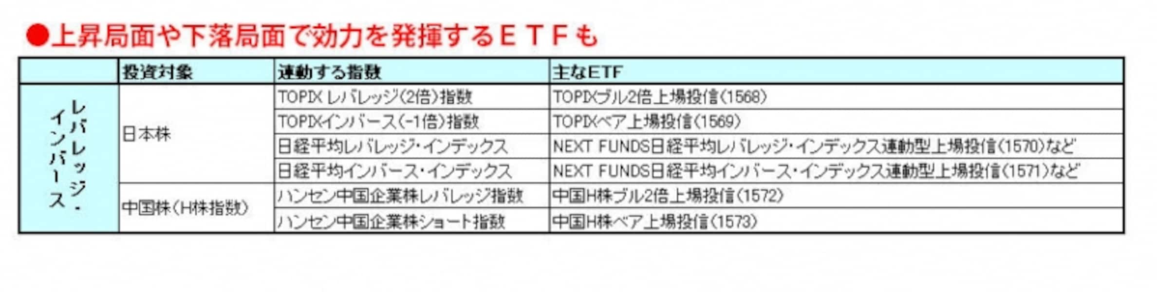 インバース型ETFで株価下落に負けない投資を [100万円を増やす投資法] All About
