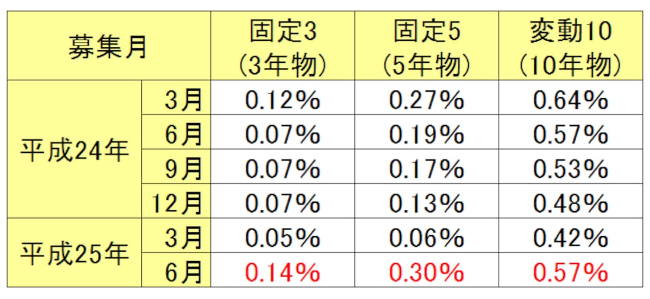 個人向け国債の金利が大幅に上昇 [国債・債券] All About