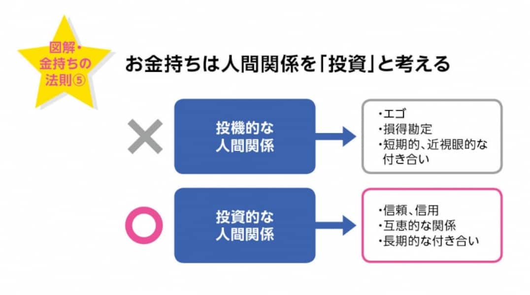 お金持ちの人間関係は投資
