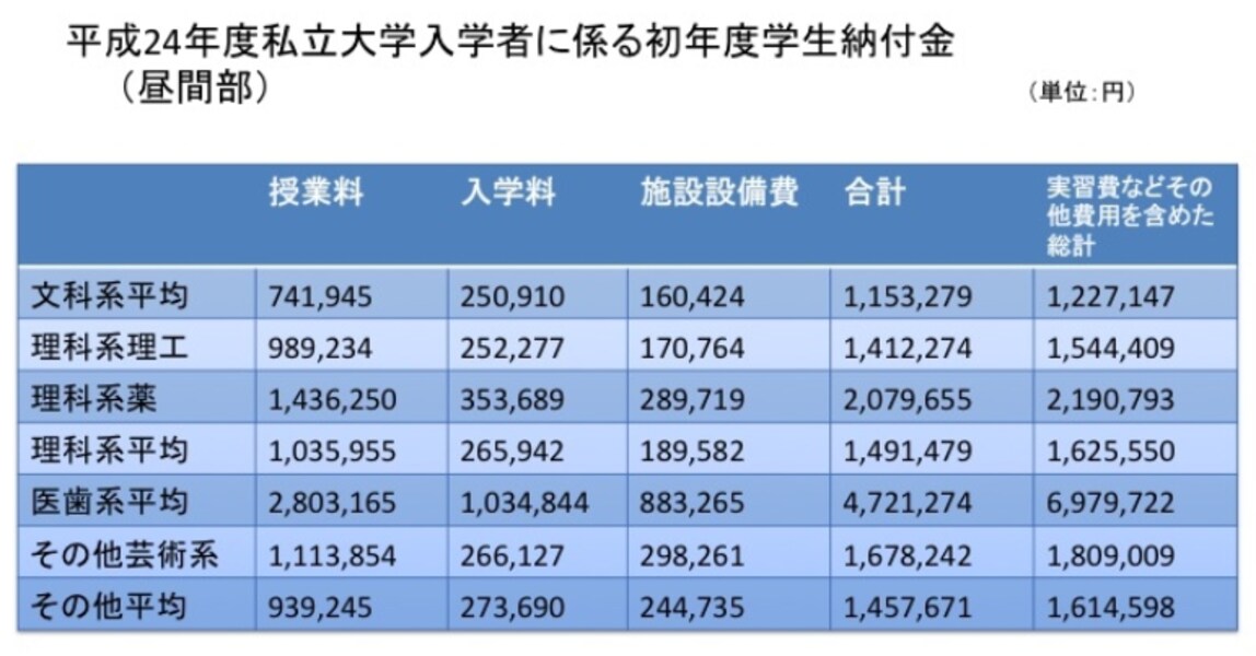 国公立大と私立大にかかるお金の違い [学費・教育費] All About