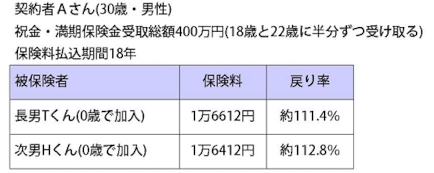 兄弟で同じ学資保険に入って戻り率アップ [学資保険] All About