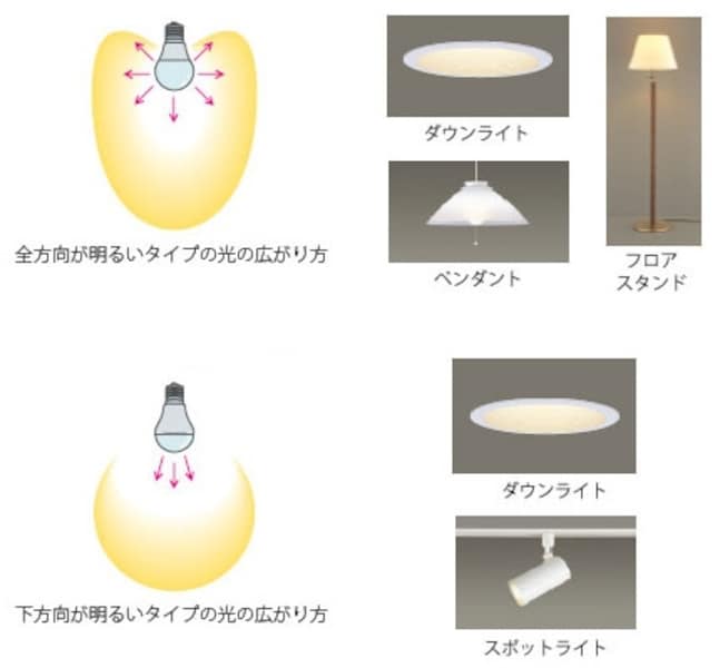 LEDの明るさを判断する「ルーメン（lm）」って何？ [照明・LED