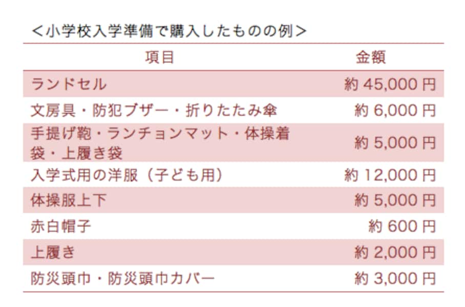 小学校の入学準備にかかるお金 [学費・教育費] All About