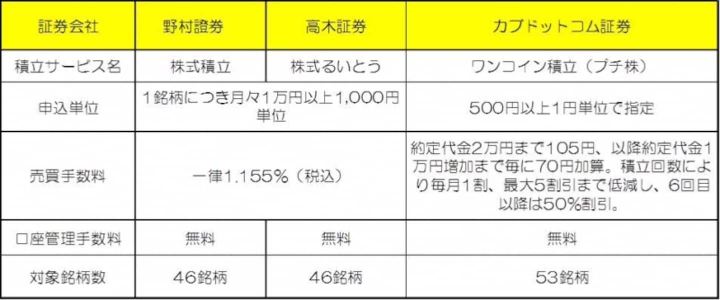 ETFに積立投資する方法 [ETF] All About