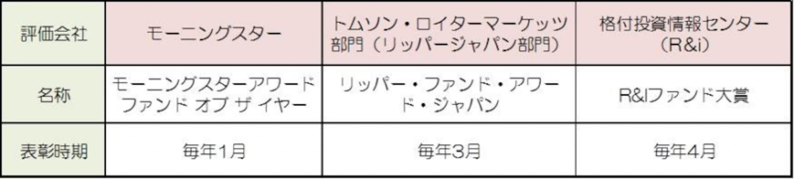 毎年恒例のファンドアワードに注目！ [投資信託] All About