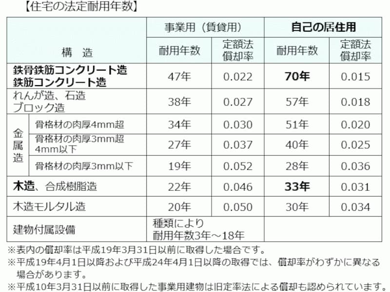 住宅の法定耐用年数 [不動産売買の法律・制度] All About