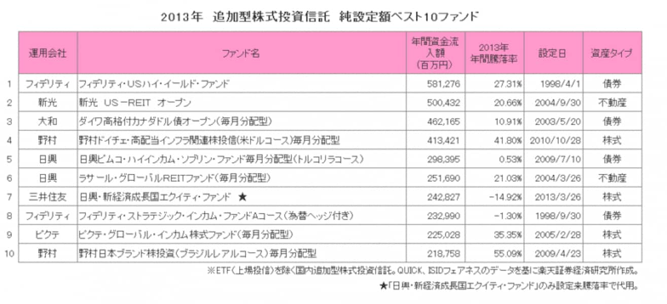 2013年の投信販売ベスト10とワースト10は？ [投資信託] All About