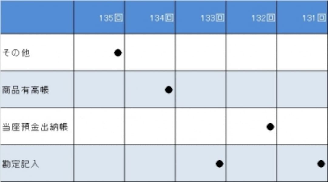 もっと知りたい！日商簿記検定3級 傾向と対策 第2問 [簿記検定] All About