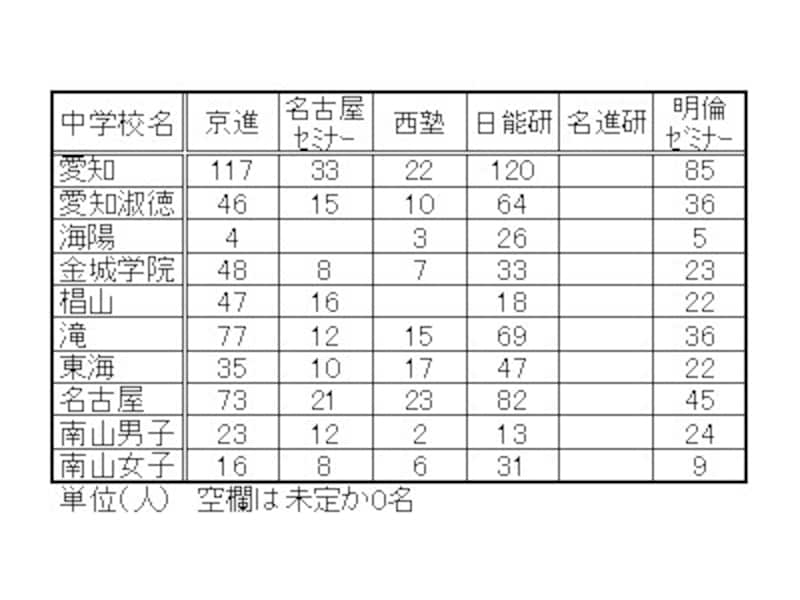 愛知・岐阜・三重、東海三県の中学受験に強い塾 [中学受験] All About