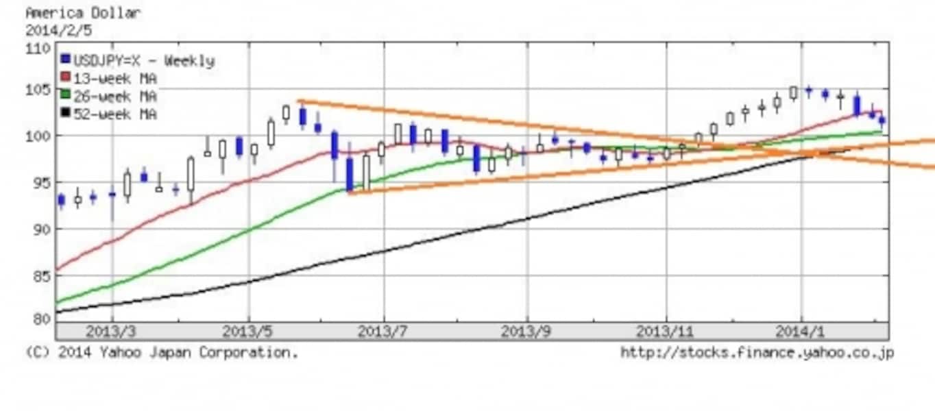 円高進むドル円相場。円高進行はいくらまで？ [株式戦略マル秘レポート] All About