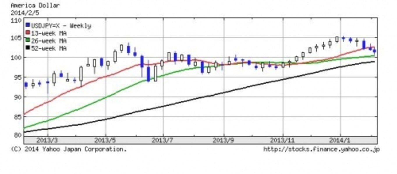 円高進むドル円相場。円高進行はいくらまで？ [株式戦略マル秘レポート] All About