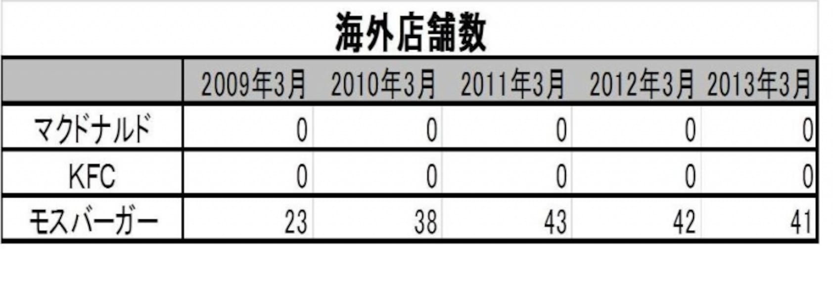 3/3 人口減で競争激化のマクドとモスの将来性は？ [株・株式投資] All About
