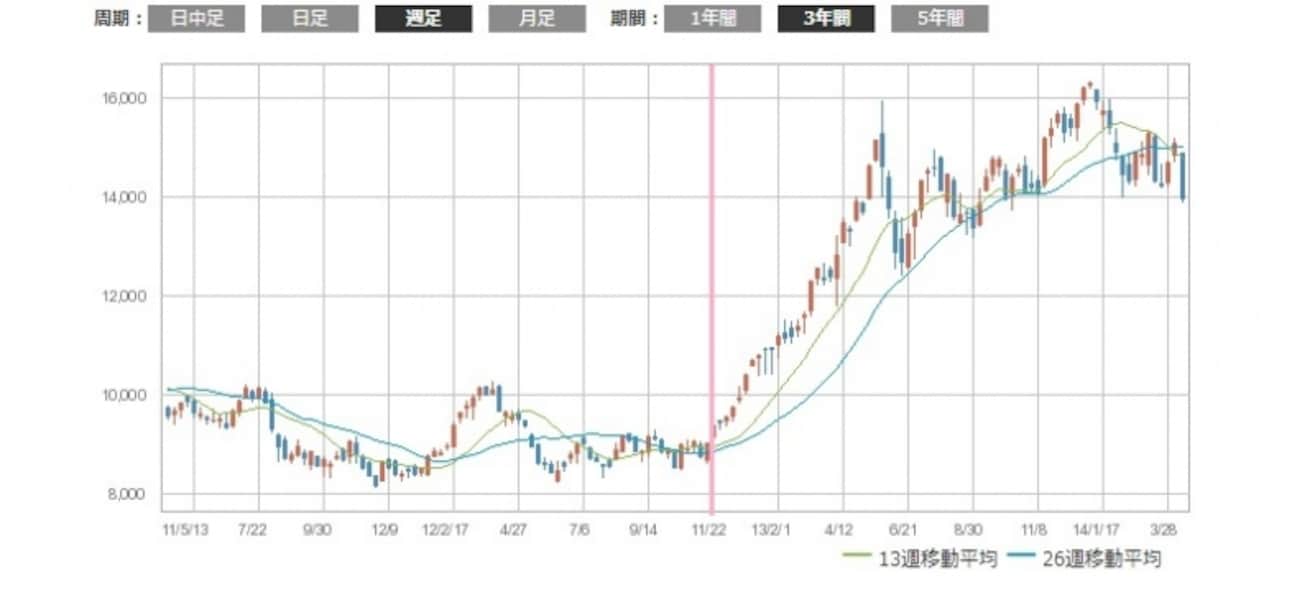 日経平均1万4000円割れ！年初来安値更新で今後は？ [株式戦略マル秘レポート] All About