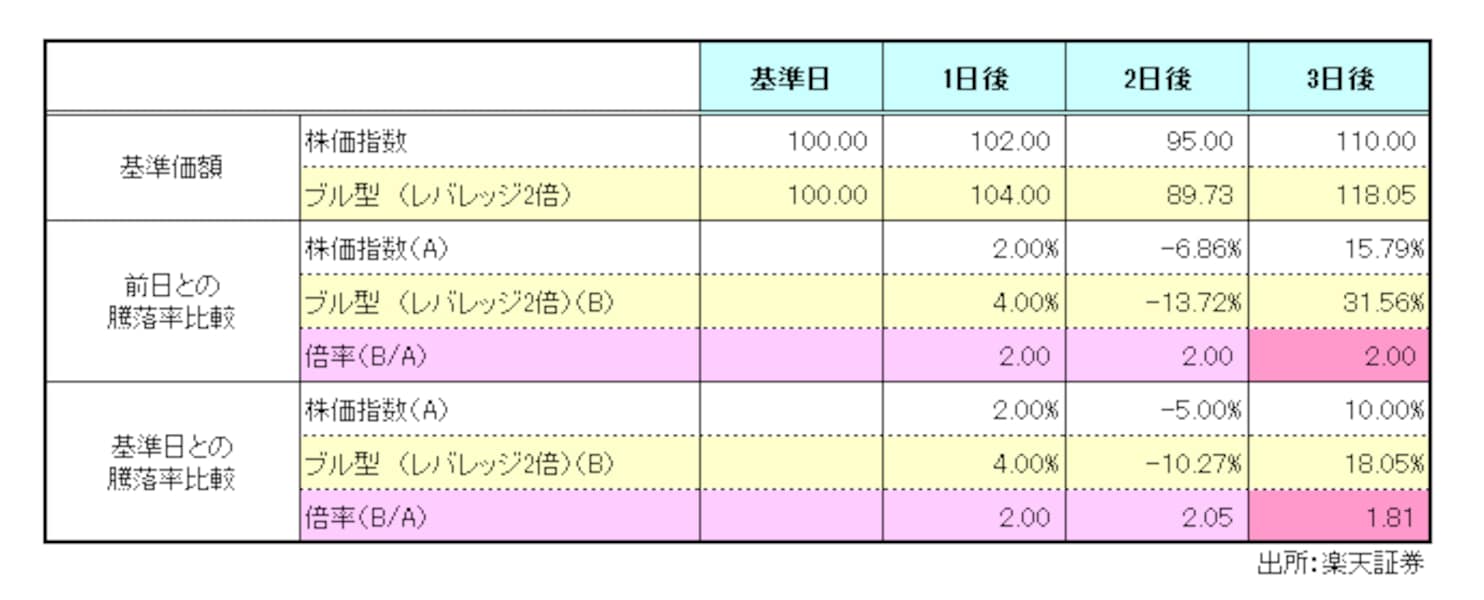 ご存知ですか？ブル・ベアファンドの注意点 [投資信託] All About