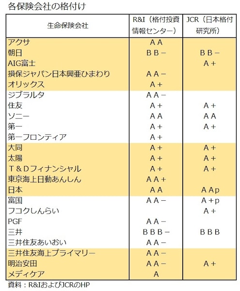 会社の格付 イメージと銀行の見た実力はこんなに違う 有名企業56