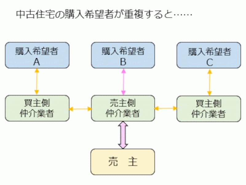 買付優先と契約優先 [不動産売買の法律・制度] All About