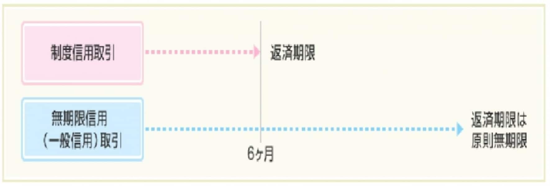 信用取引に長期投資はタブー [株・株式投資] All About