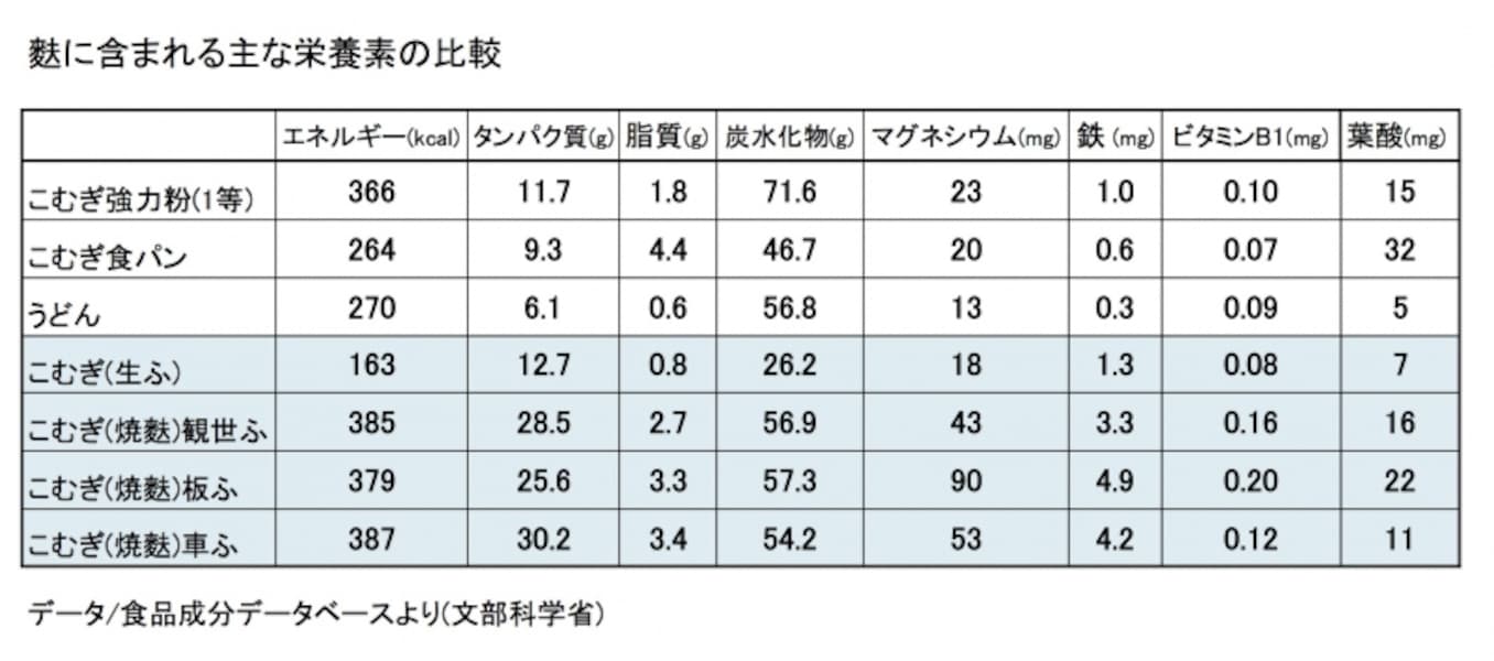 栄養豊富で消化にもよい「麩」、活用方法も無限大？ [食と健康] All About
