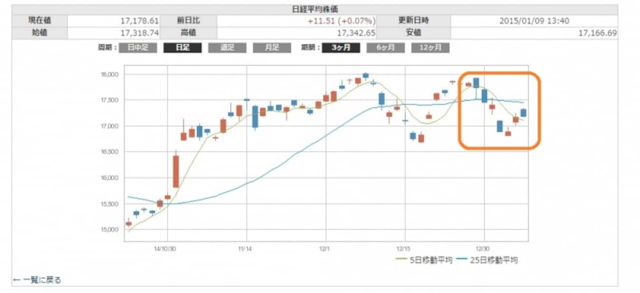 株の売り時を決める場合に参考になる法則とは [株式戦略マル秘レポート] All About