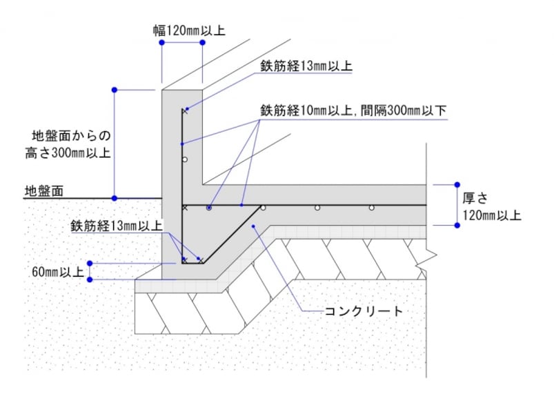 2/2 耐震の家づくり、自分で確認できる基本をおさえておく [注文住宅] All About