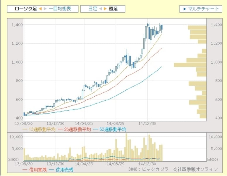 信用買い残 いつまで？