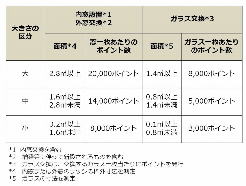 家一軒分の窓の断熱化にかかる費用はどのくらい？ [住まいのプロが提案 