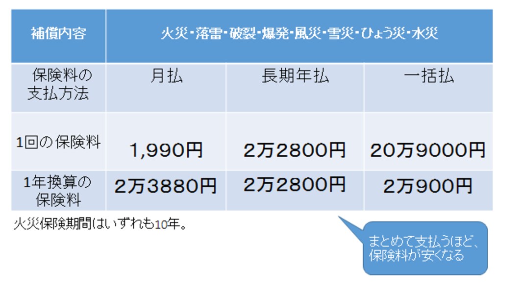 火災保険料金高い方お安くする方法裏技教えます⭕ 2/2 火災保険料を安くするワザ [損害保険] All About