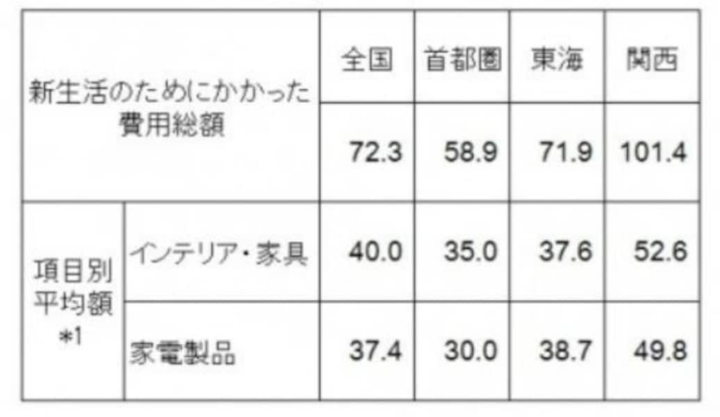 新 生活 ストア 家具 費用