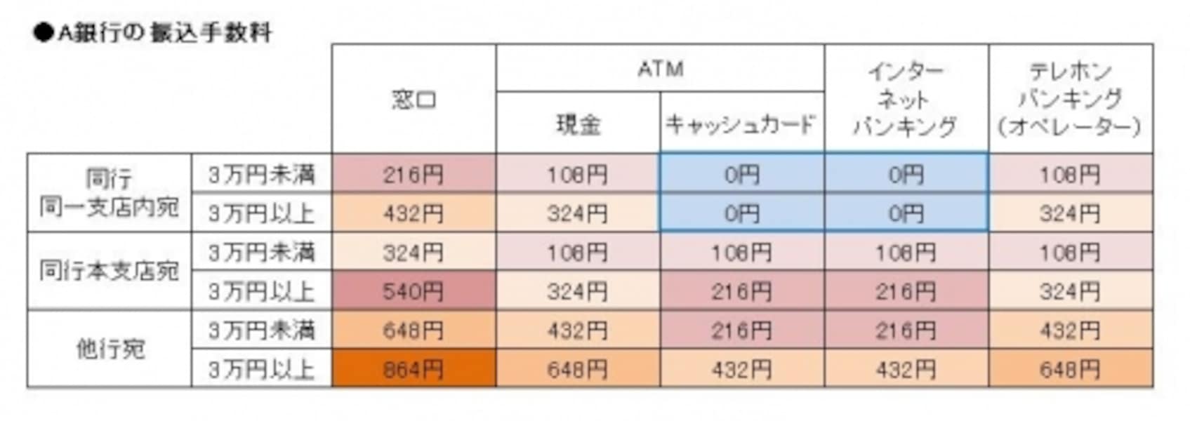 銀行のATM手数料を知っておかないとコワイ！ [銀行・郵便局] All About