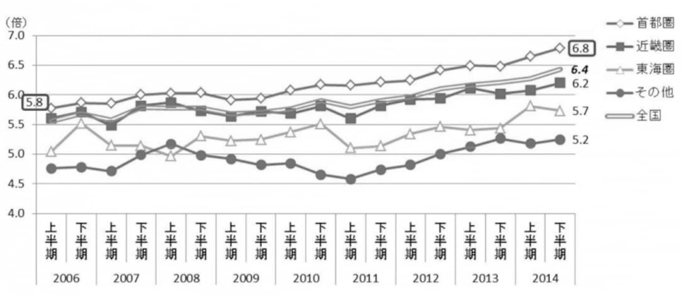 マンション購入は、2020年まで待て説」は正しいか？ [マンション相場・トレンド] All About