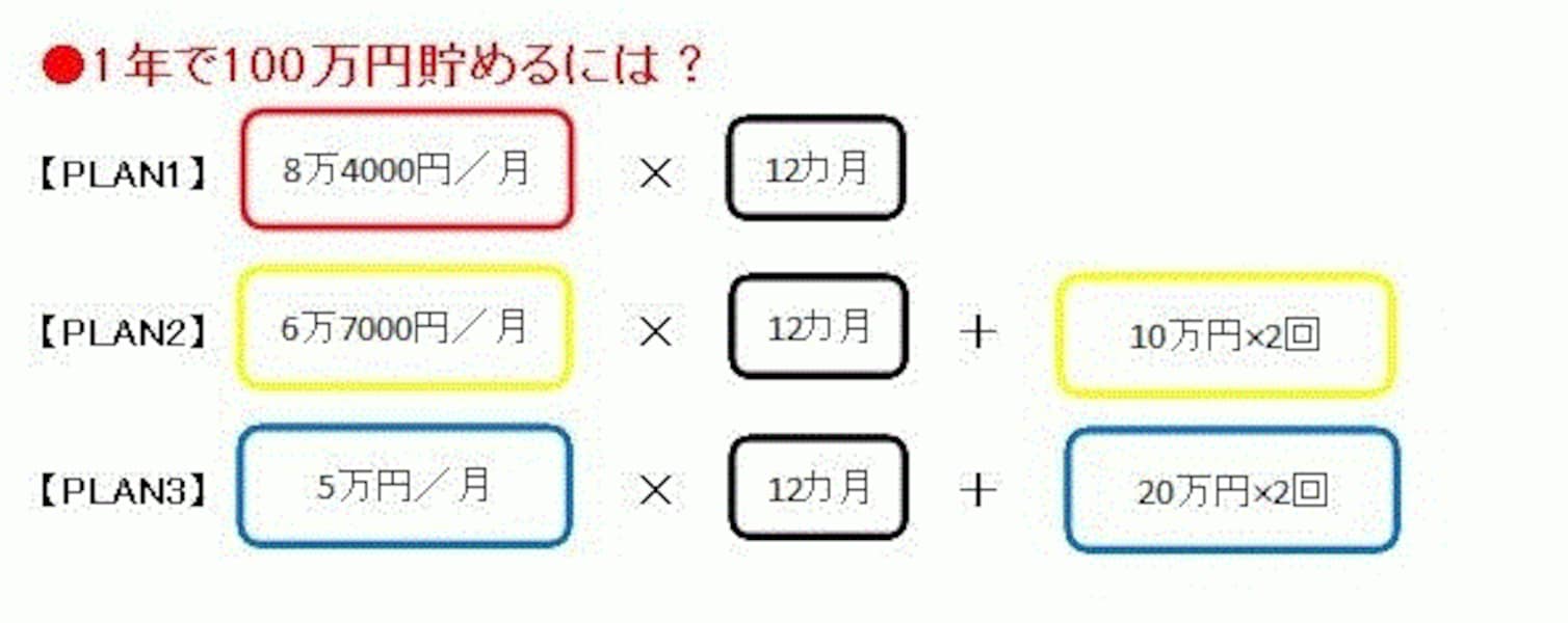 1年間で100万円貯める方法、そのコツを総ざらい [預金・貯金] All About